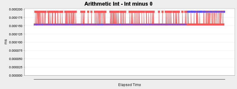 Arithmetic Int - Int minus 0